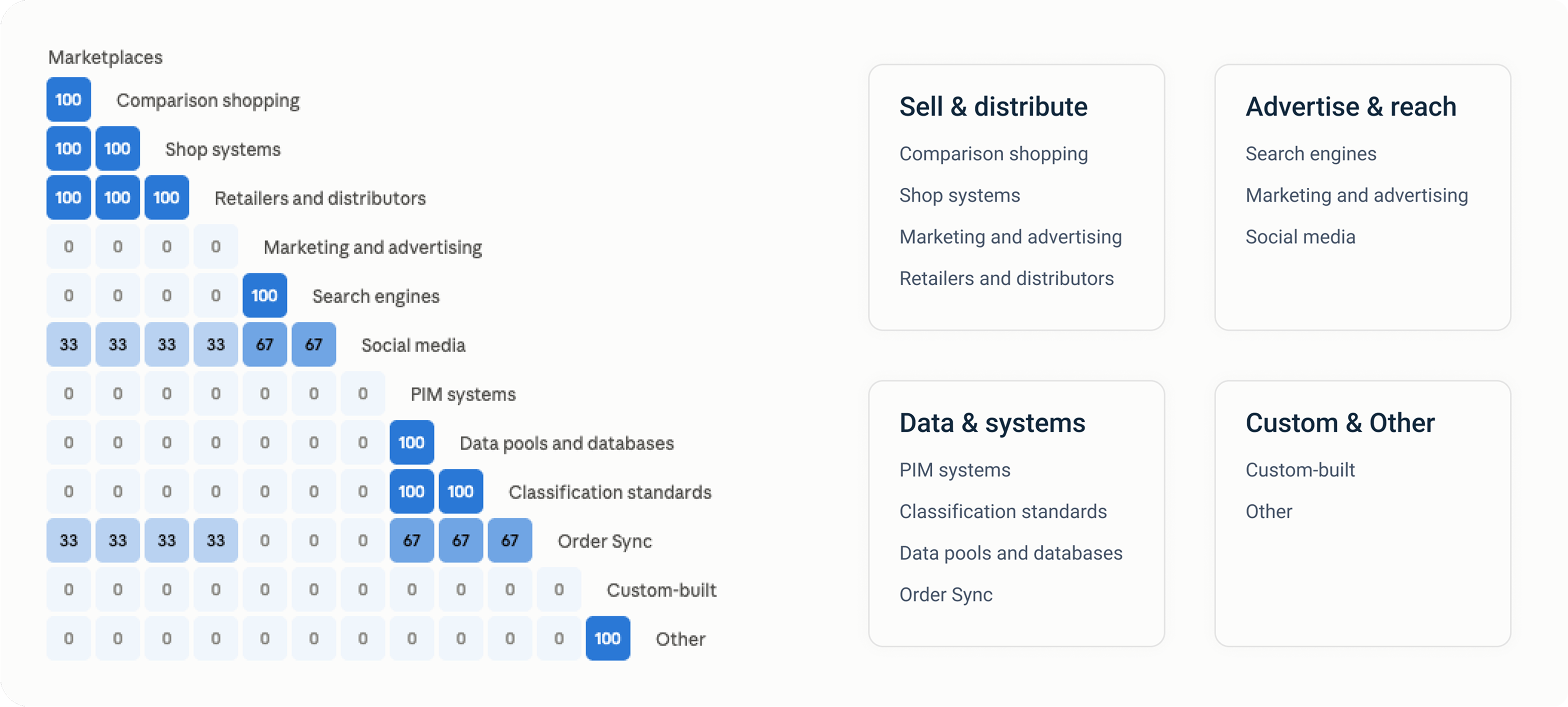 Open card sorting to cluster the channel categories