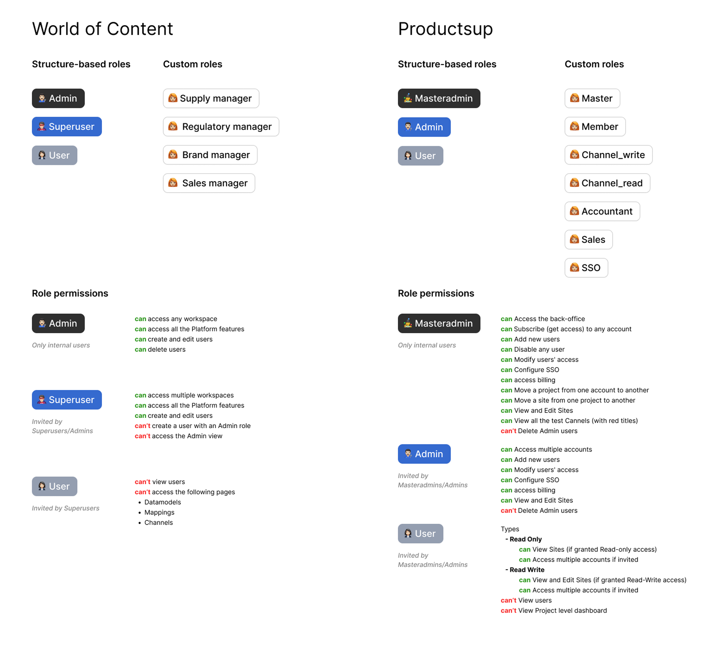 User roles and permissions for each app