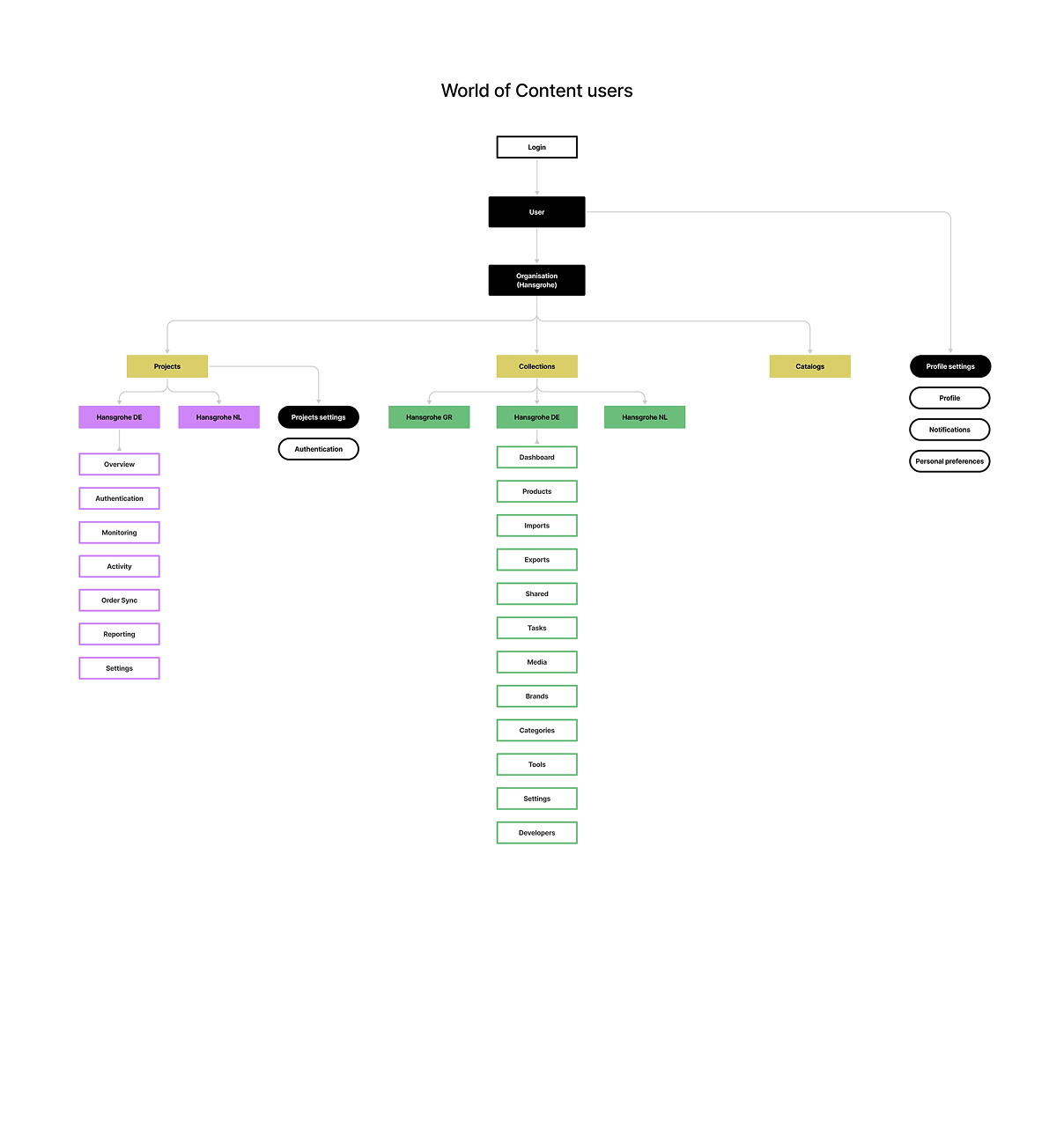 Information architecture for both apps