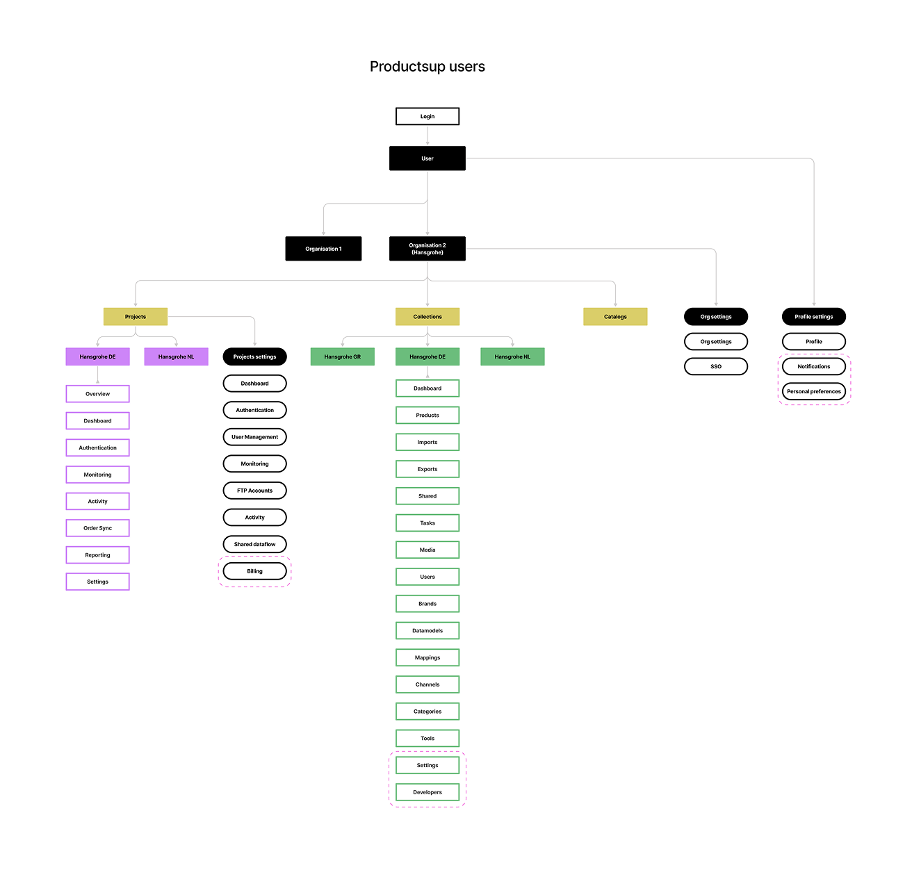 Sitemap for the unified app users based on their roles