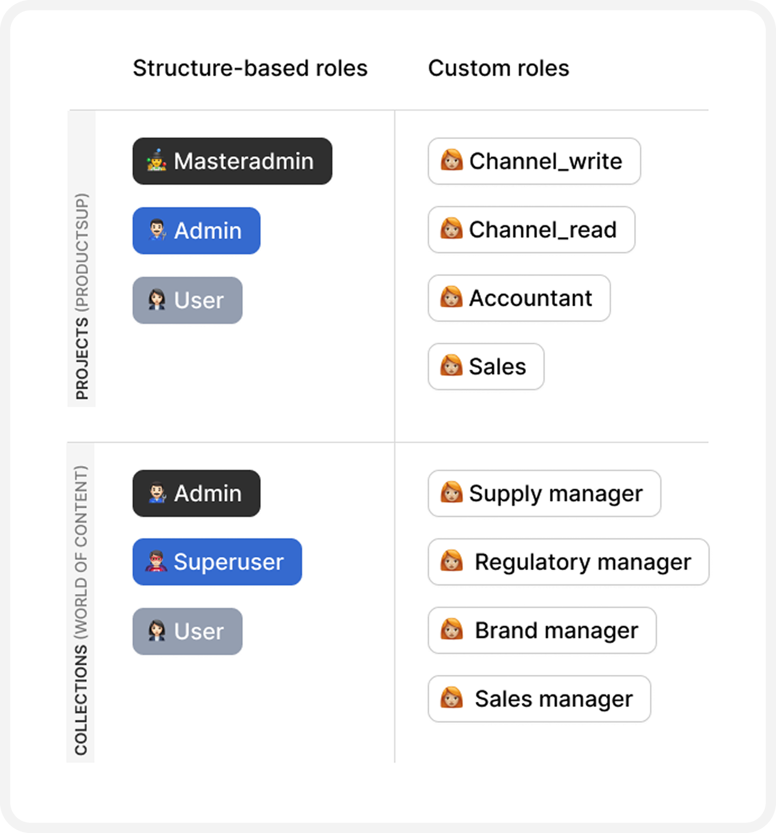 User roles for each app