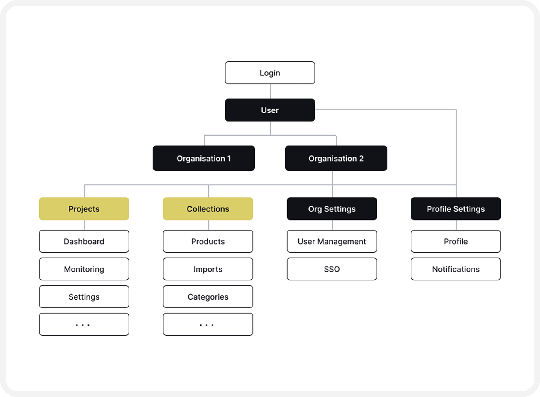 Sitemaps per role for each app