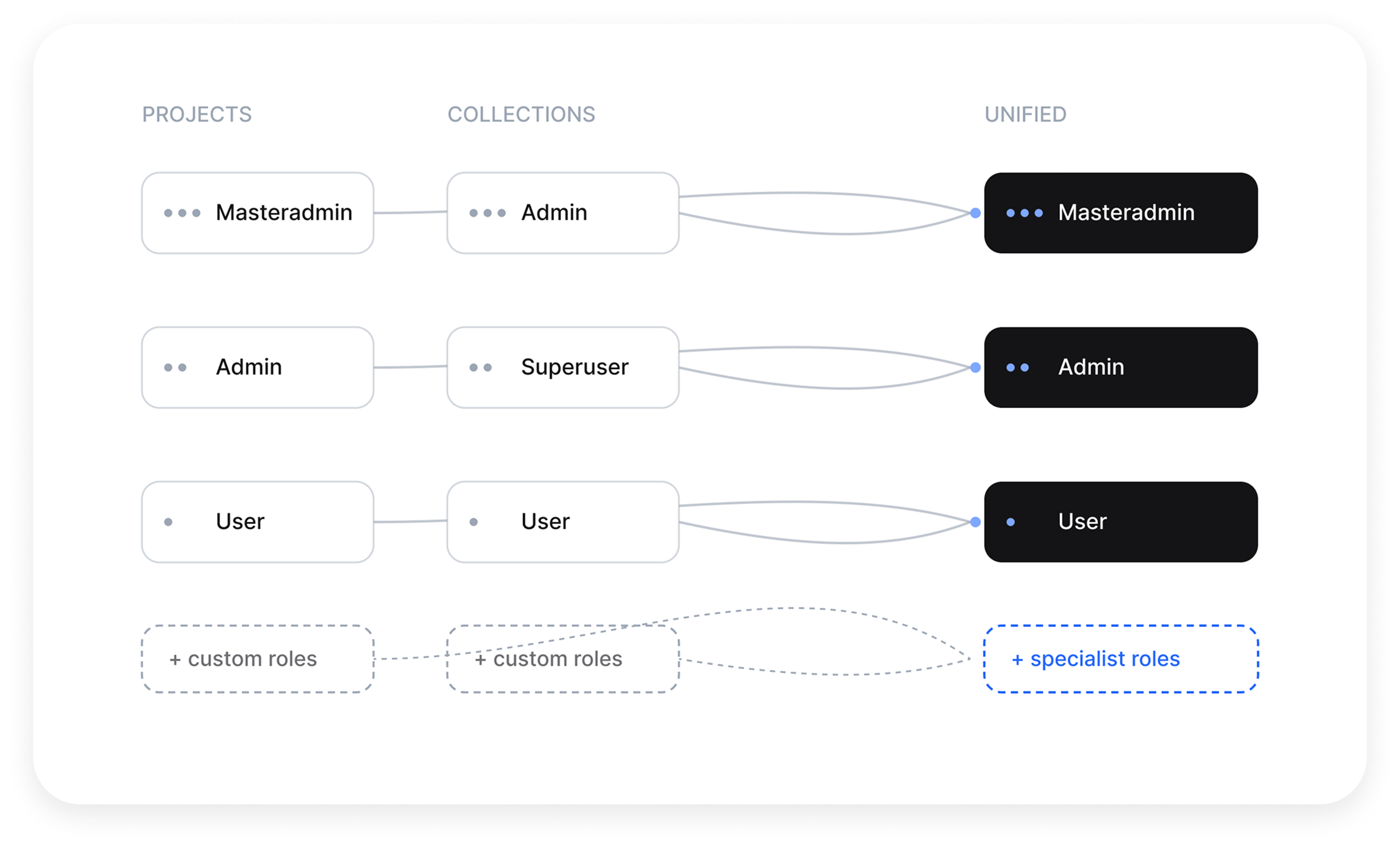 Unified user management
